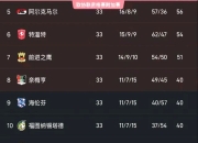 爱游戏app介绍-阿贾克斯重回荷甲榜首，领先优势逐步扩大的简单介绍