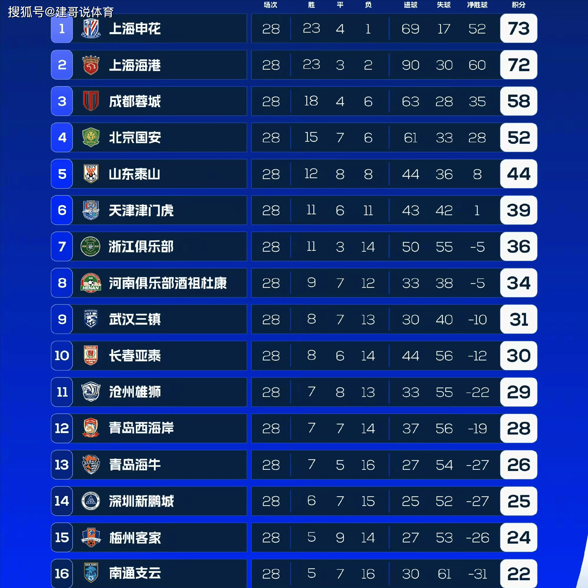 江苏苏宁胜出上海上港，中超力压对手晋级