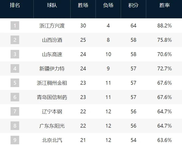 辽宁男篮大胜山东，稳坐积分榜首