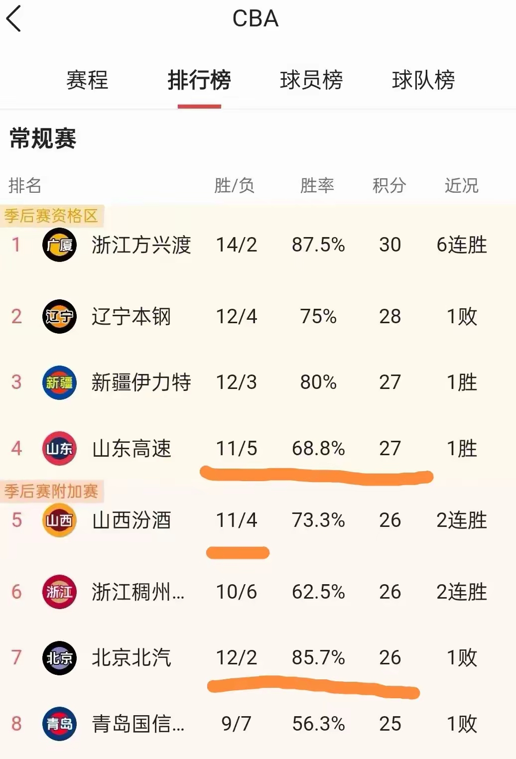 辽宁男篮大胜山东，稳坐积分榜首