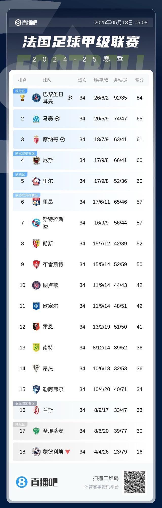 巴黎圣日耳曼神锋破门，领跑射手榜寻金靴的简单介绍